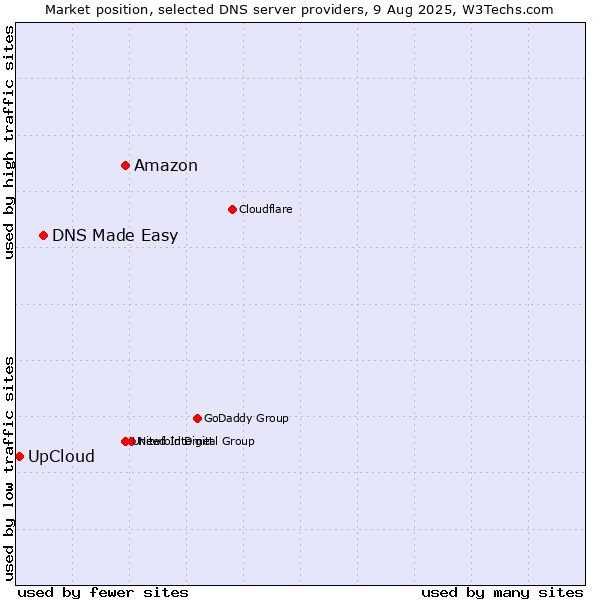Market position of Amazon vs. DNS Made Easy vs. UpCloud