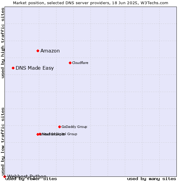 Market position of Amazon vs. DNS Made Easy vs. Webhost Python
