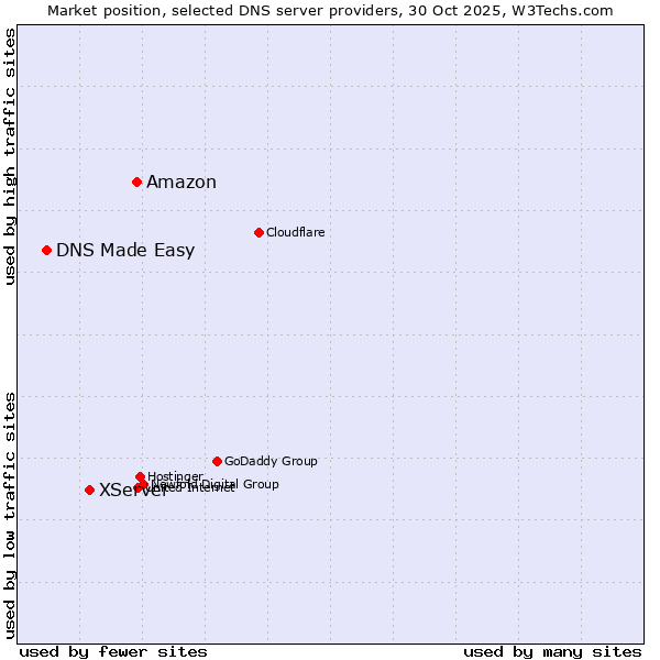 Market position of Amazon vs. XServer vs. DNS Made Easy