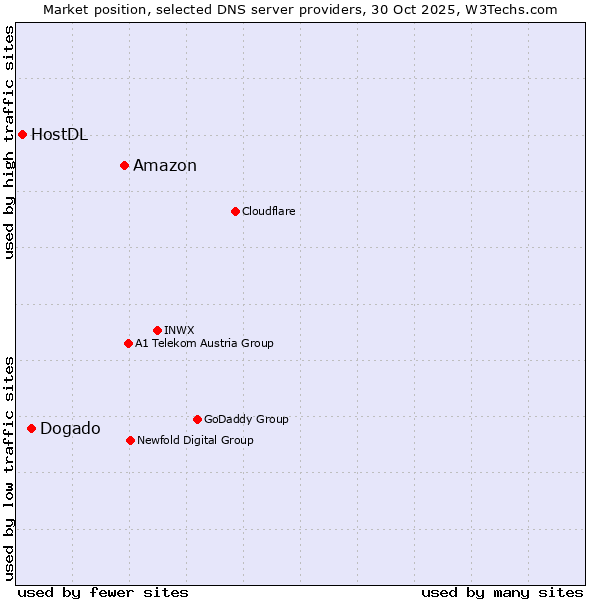 Market position of Amazon vs. Dogado vs. HostDL