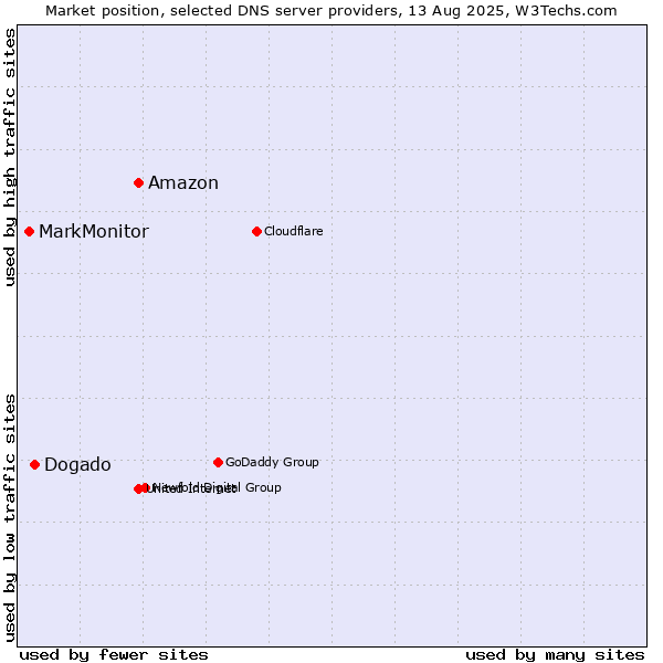 Market position of Amazon vs. Dogado vs. MarkMonitor