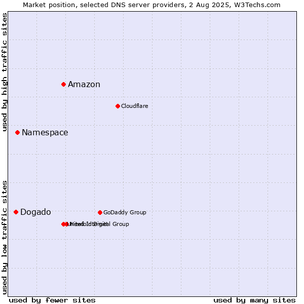 Market position of Amazon vs. Namespace vs. Dogado