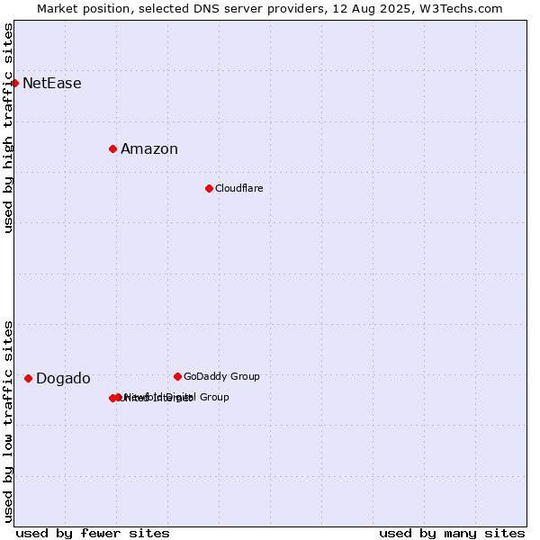 Market position of Amazon vs. Dogado vs. NetEase