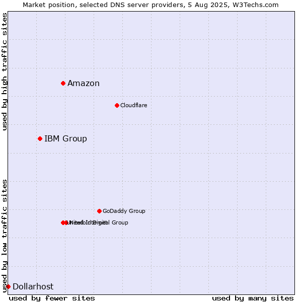Market position of Amazon vs. IBM Group vs. Dollarhost