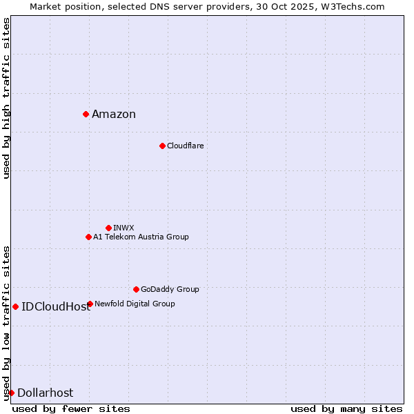 Market position of Amazon vs. IDCloudHost vs. Dollarhost