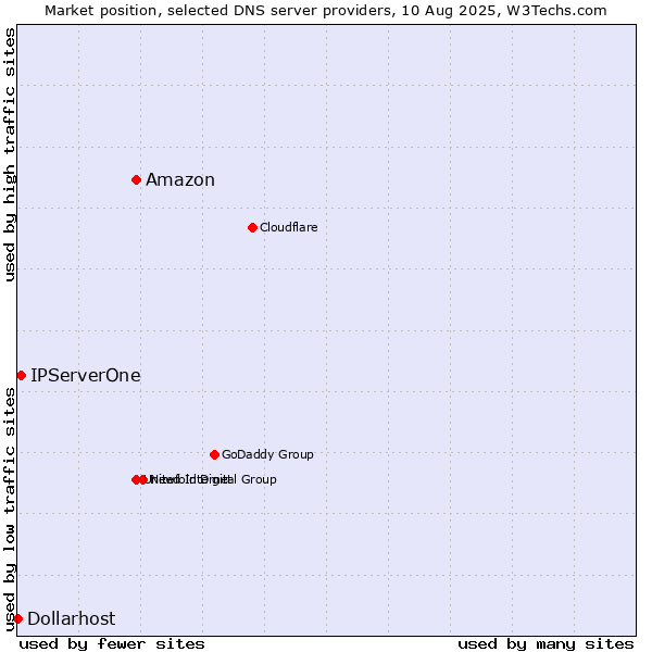 Market position of Amazon vs. IPServerOne vs. Dollarhost