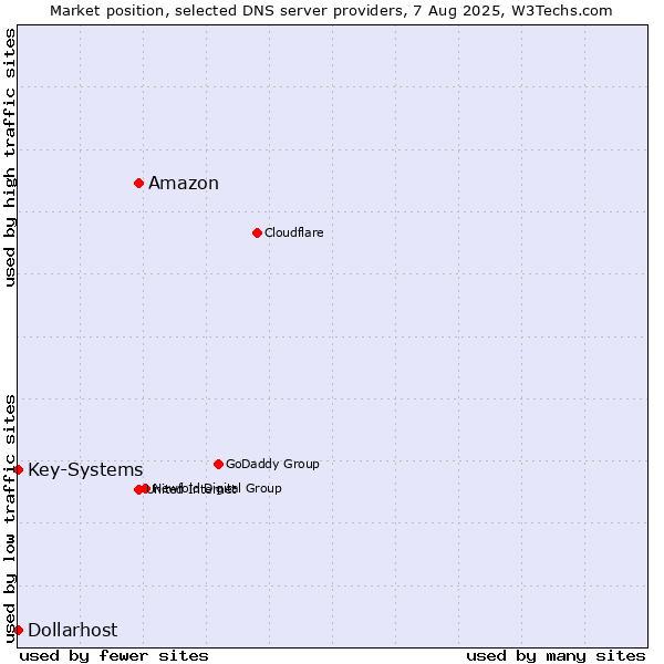 Market position of Amazon vs. Key-Systems vs. Dollarhost