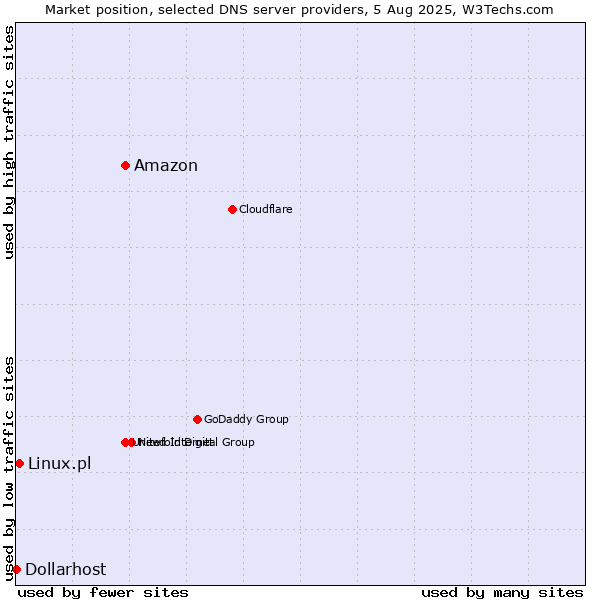 Market position of Amazon vs. Linux.pl vs. Dollarhost