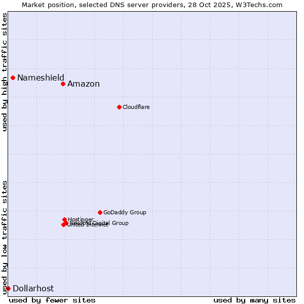 Market position of Amazon vs. Nameshield vs. Dollarhost