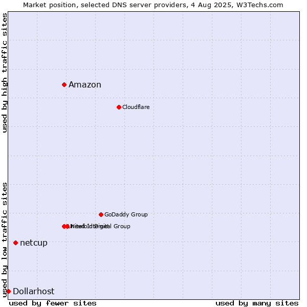 Market position of Amazon vs. netcup vs. Dollarhost
