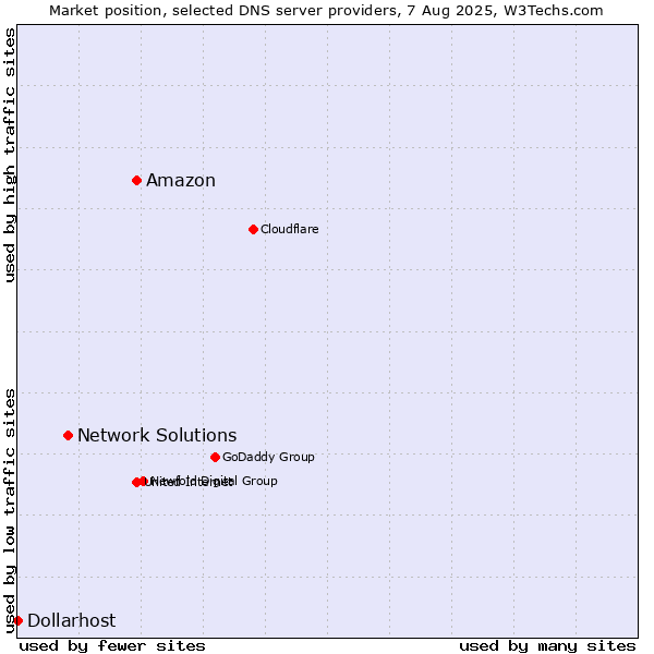Market position of Amazon vs. Network Solutions vs. Dollarhost