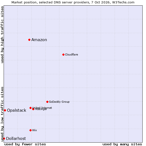 Market position of Amazon vs. Opalstack vs. Dollarhost