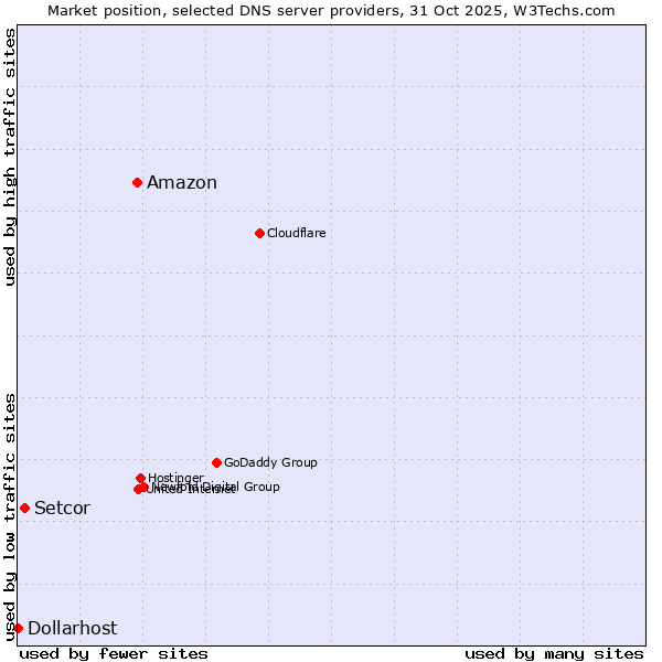 Market position of Amazon vs. Setcor vs. Dollarhost