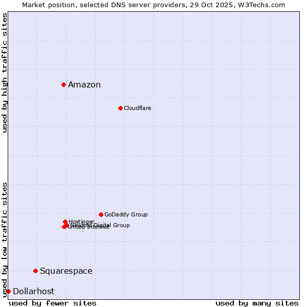 Market position of Amazon vs. Squarespace vs. Dollarhost