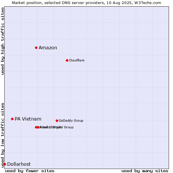 Market position of Amazon vs. PA Vietnam vs. Dollarhost