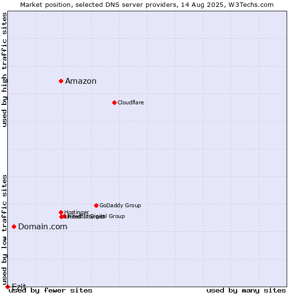 Market position of Amazon vs. Domain.com vs. Ezit