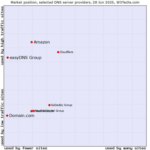 Market position of Amazon vs. easyDNS Group vs. Domain.com