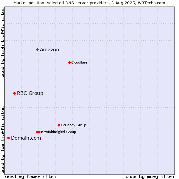 Market position of Amazon vs. RBC Group vs. Domain.com