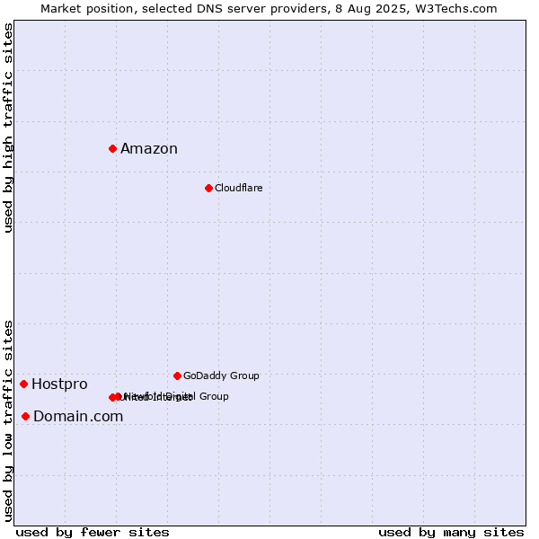 Market position of Amazon vs. Domain.com vs. Hostpro