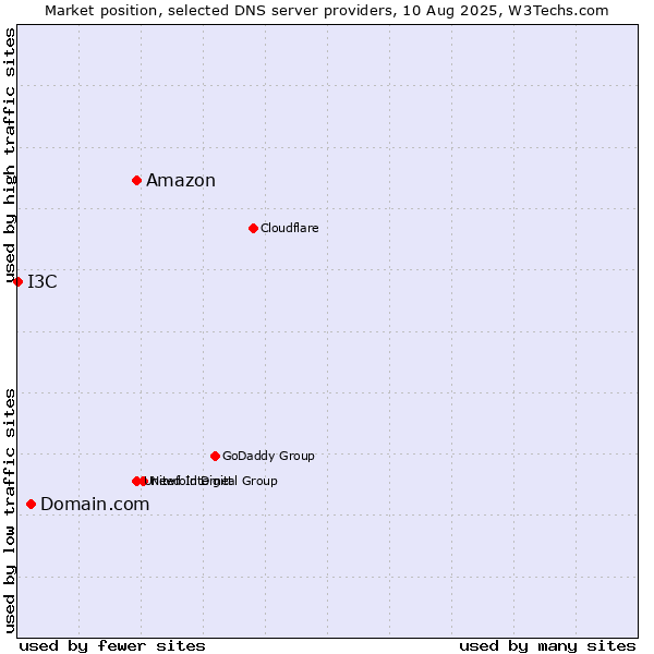Market position of Amazon vs. Domain.com vs. I3C
