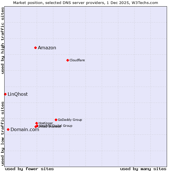 Market position of Amazon vs. Domain.com vs. LinQhost