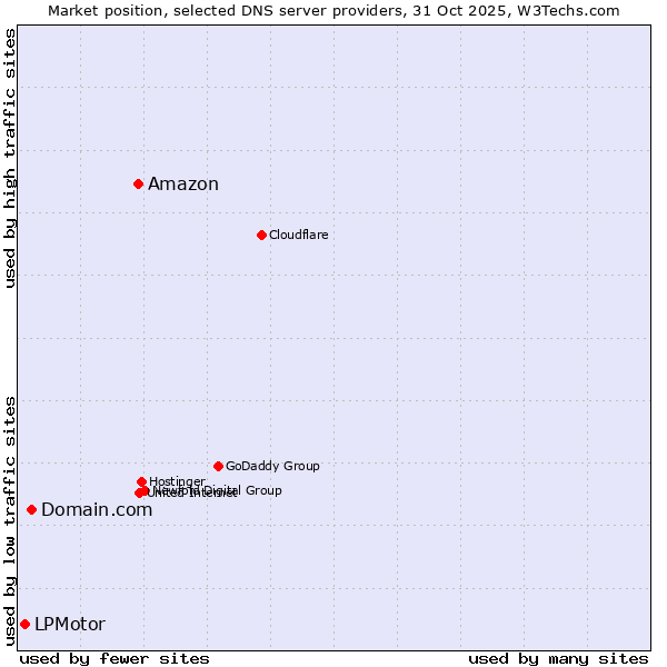 Market position of Amazon vs. Domain.com vs. LPMotor
