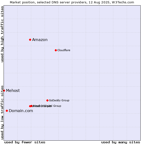 Market position of Amazon vs. Domain.com vs. Mehost