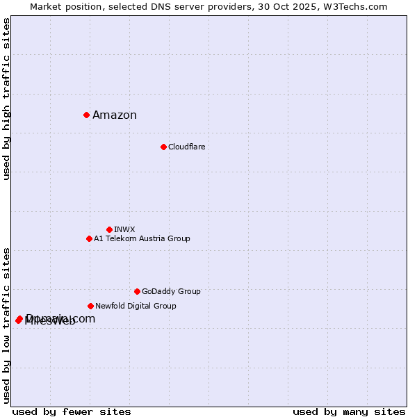 Market position of Amazon vs. Domain.com vs. MilesWeb