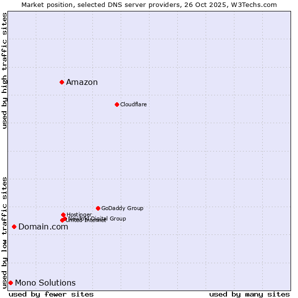 Market position of Amazon vs. Domain.com vs. Mono Solutions