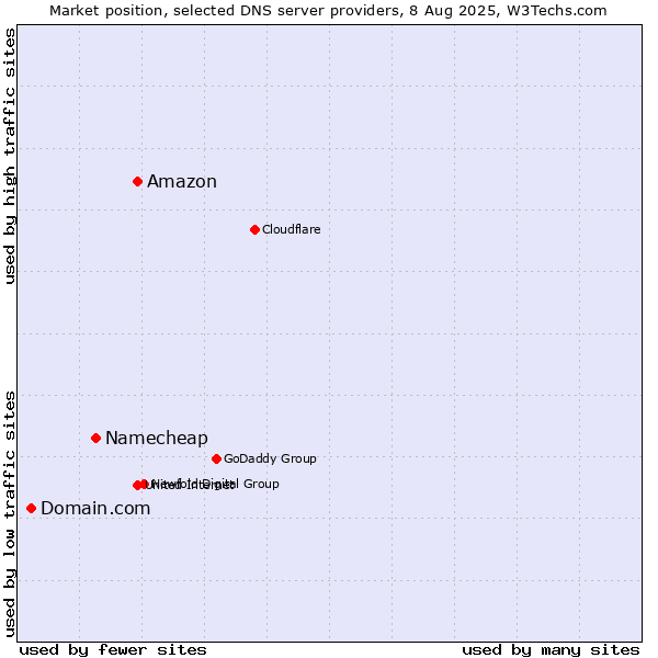 Market position of Amazon vs. Namecheap vs. Domain.com