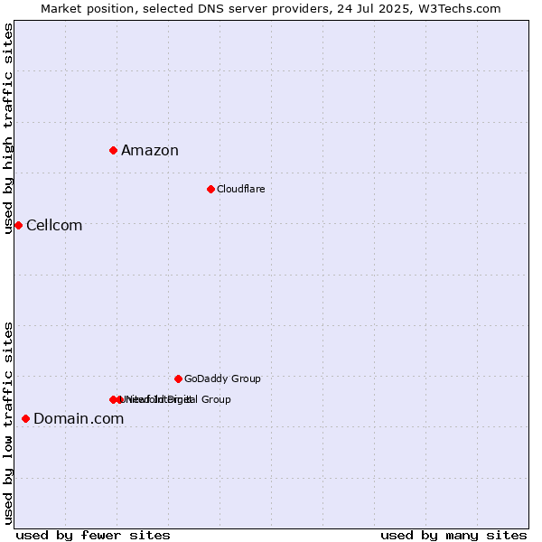 Market position of Amazon vs. Domain.com vs. Cellcom