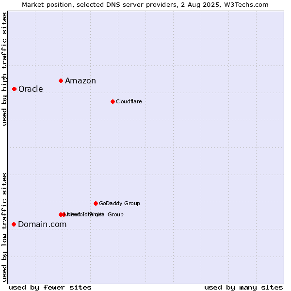 Market position of Amazon vs. Domain.com vs. Oracle