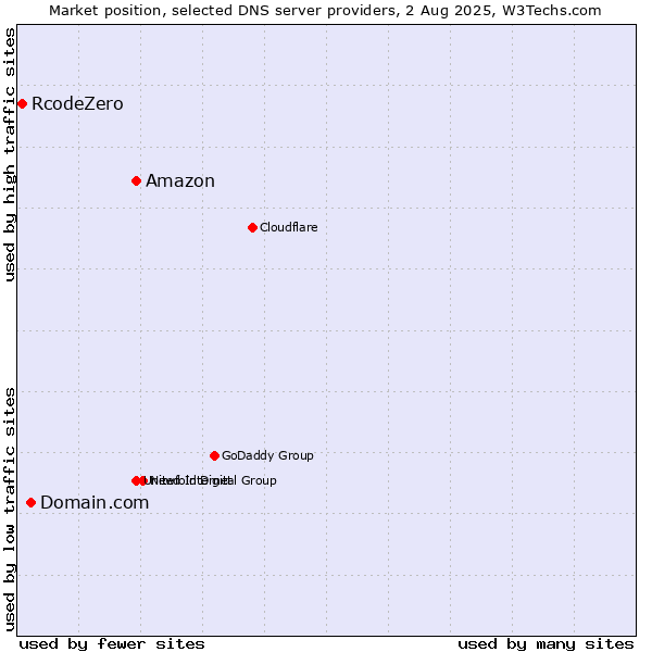 Market position of Amazon vs. Domain.com vs. RcodeZero