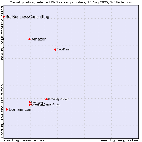 Market position of Amazon vs. Domain.com vs. RosBusinessConsulting