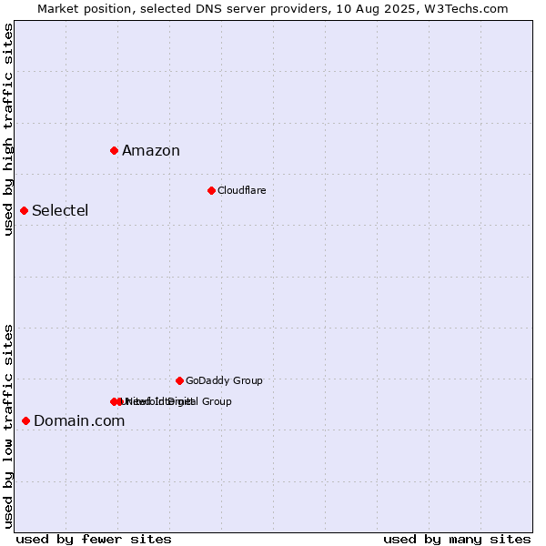 Market position of Amazon vs. Domain.com vs. Selectel