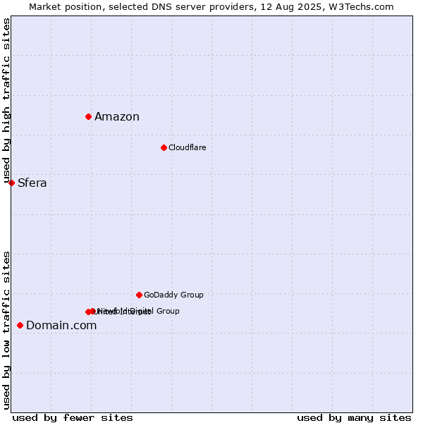 Market position of Amazon vs. Domain.com vs. Sfera