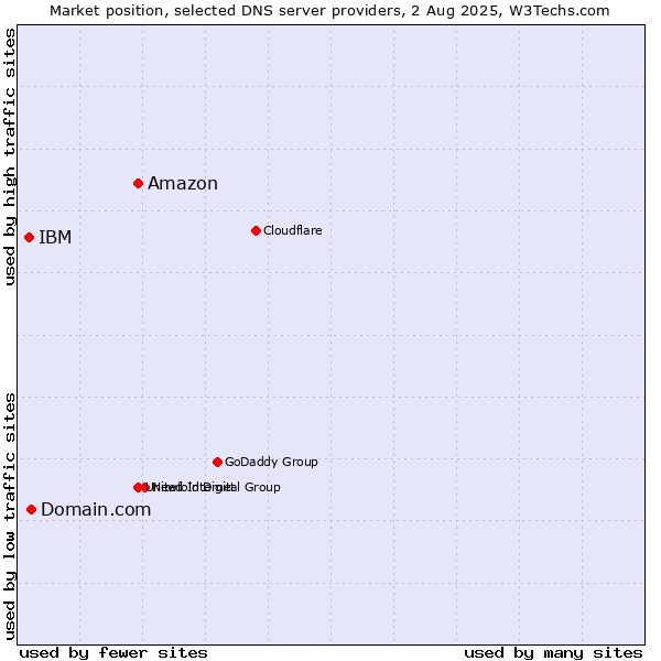 Market position of Amazon vs. Domain.com vs. IBM