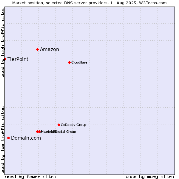 Market position of Amazon vs. Domain.com vs. TierPoint