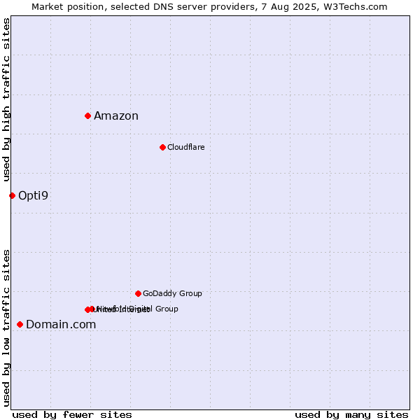 Market position of Amazon vs. Domain.com vs. Opti9