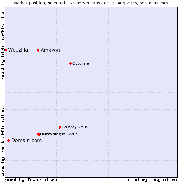 Market position of Amazon vs. Domain.com vs. Webzilla