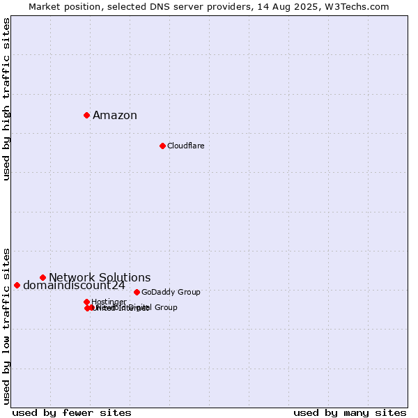 Market position of Amazon vs. Network Solutions vs. domaindiscount24