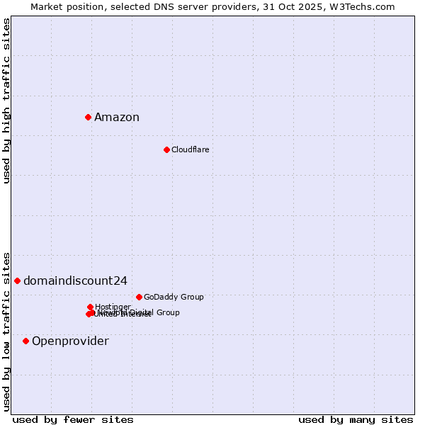 Market position of Amazon vs. Openprovider vs. domaindiscount24