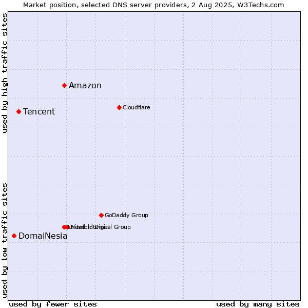 Market position of Amazon vs. Tencent vs. DomaiNesia