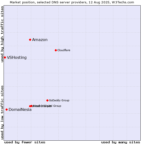 Market position of Amazon vs. DomaiNesia vs. VSHosting