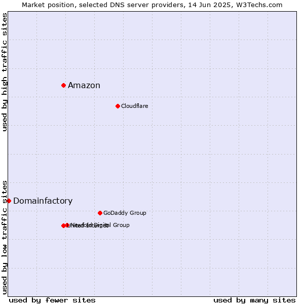 Market position of Amazon vs. Domainfactory
