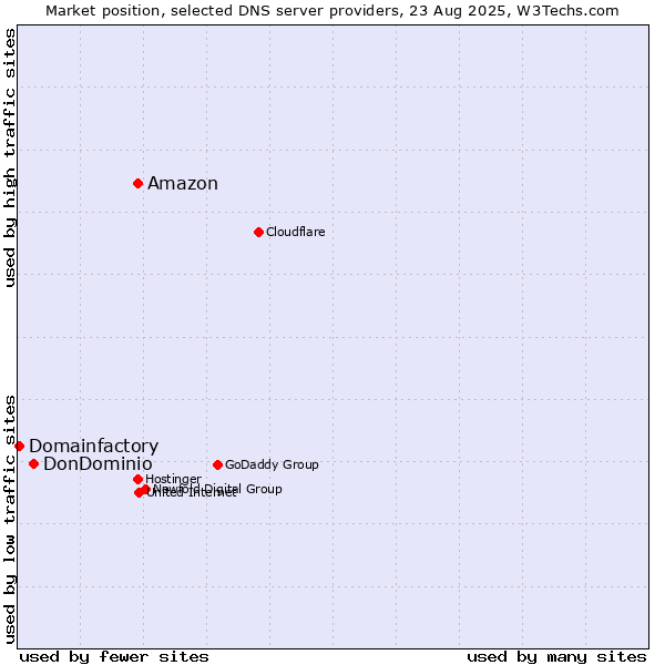 Market position of Amazon vs. DonDominio vs. Domainfactory
