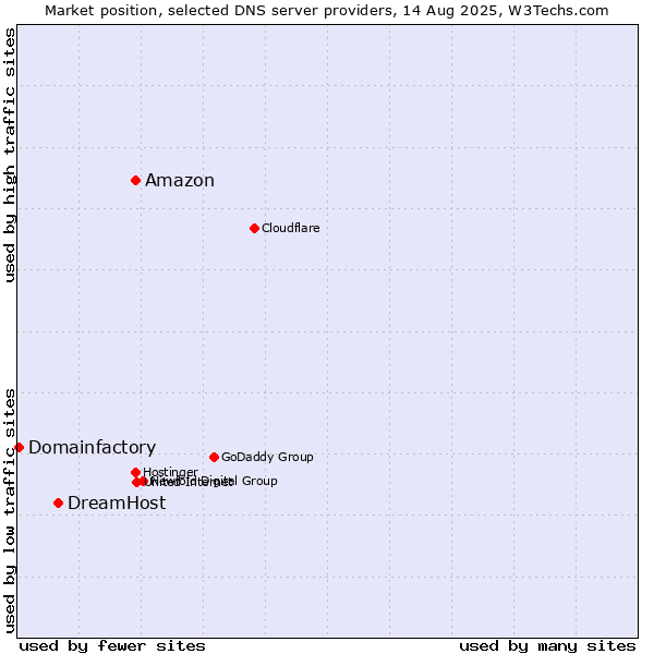 Market position of Amazon vs. DreamHost vs. Domainfactory