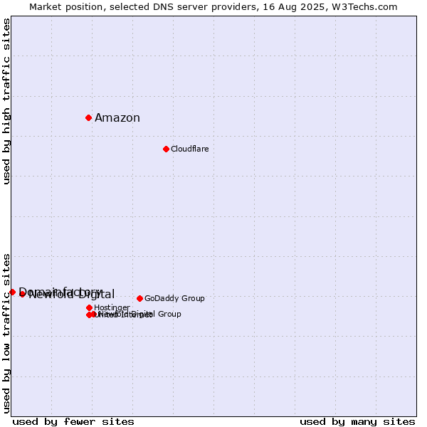 Market position of Amazon vs. Newfold Digital vs. Domainfactory