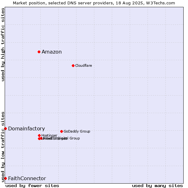 Market position of Amazon vs. FaithConnector vs. Domainfactory