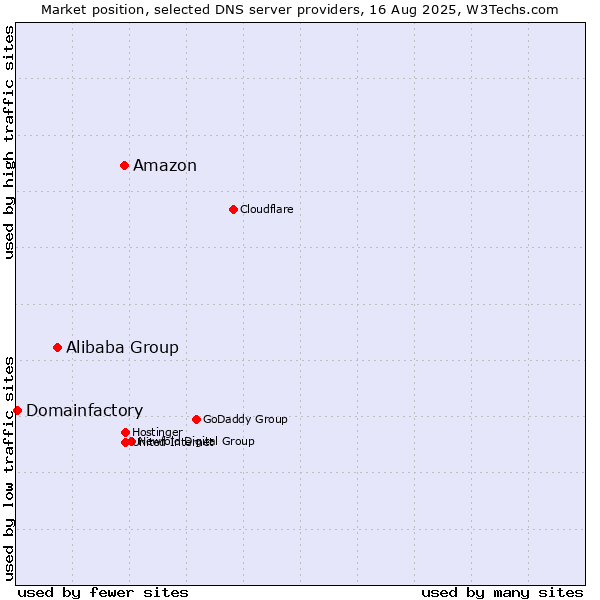 Market position of Amazon vs. Alibaba Group vs. Domainfactory